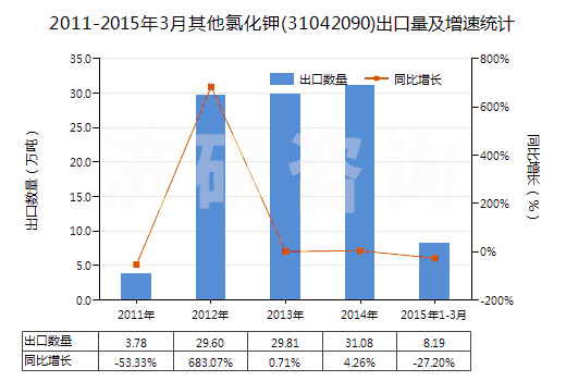 2011-2015年3月其他氯化鉀(31042090)出口量及增速統(tǒng)計(jì)